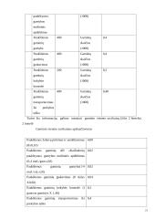 AB „Kaišiadorių paukštynas“  kaštų įstaka kainodaros formavimui 20 puslapis